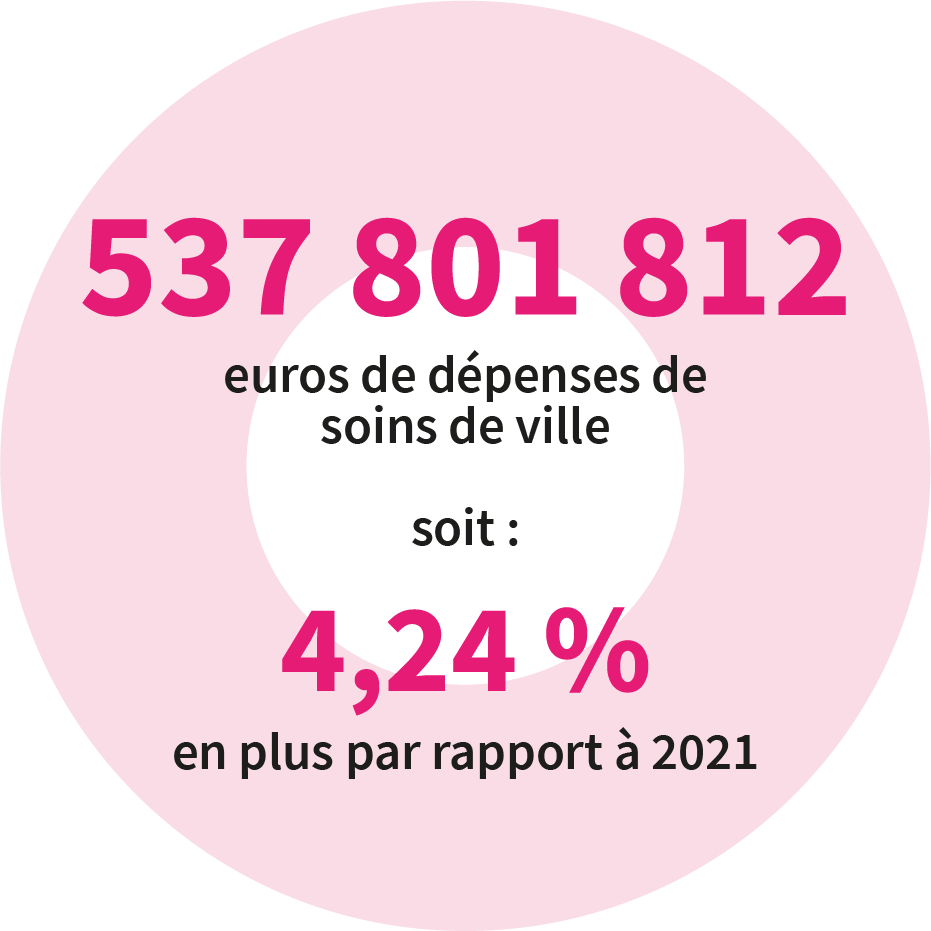 537801812 euros de dépenses de soins de ville soit 4,24% en plus par rapport à 2021